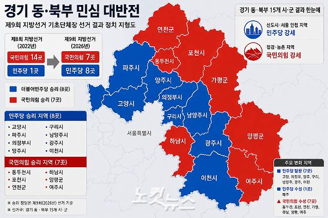 제9회 지방선거 경기 동·북부 15개 시·군 기초단체장 선거 결과 정치 지형도. AI 생성 이미지