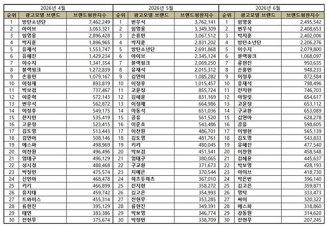 'No.1' 임영웅, 6월 광고모델 브랜드평판 1위