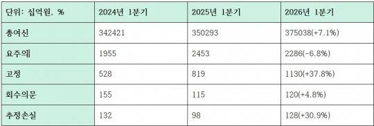 하나은행 자산건전성 관련 지표 (단위: 십억원, %)
