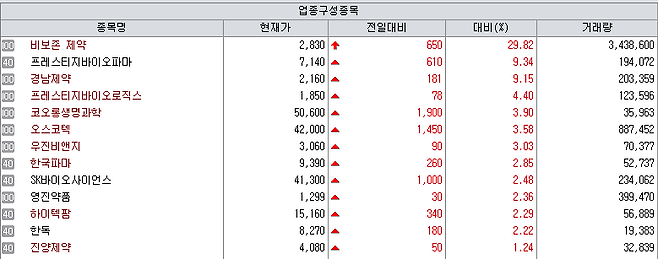 2일 제약바이오 업종지수. (제공=KG제로인 엠피닥터)