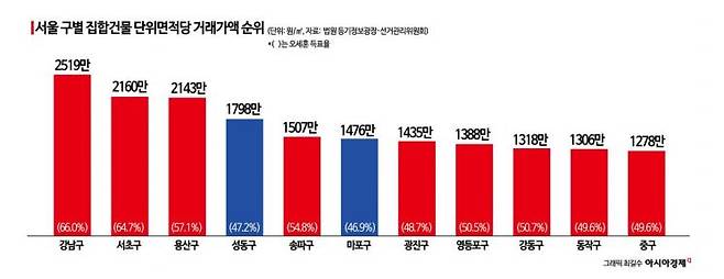 서울 구별 집합건물 단위면적당 거래가액 상위 10곳으로 성동구와 마포구에서는 정원오 후보가, 나머지 8개 구에서는 오세훈 후보가 더 많은 표를 가져갔다.