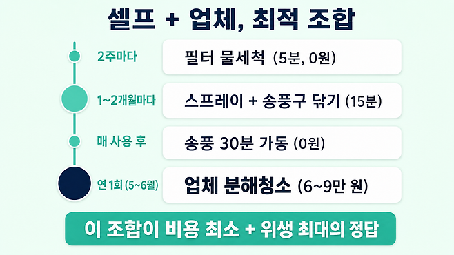 에어컨 셀프 청소와 업체 분해청소 최적 조합 관리법