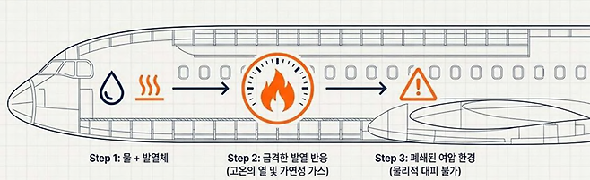 ▲3만 피트 상공을 날아다니는 항공기는 물리·화학적으로 밀실에 가까워 안전 문제에서 자유로울 수 없다. 자료=한국항공보안학회 제공