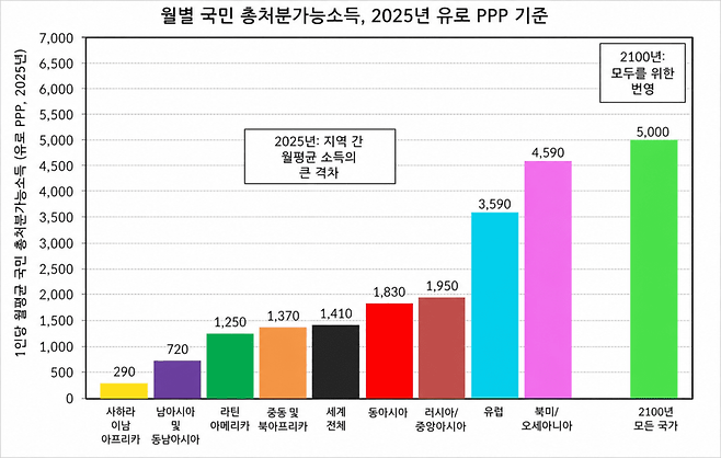 보고서가 제시한 2100년 월 국민소득 목표 (출처 gjp.wid.world)(인공지능 활용 번역)/뉴스펭귄