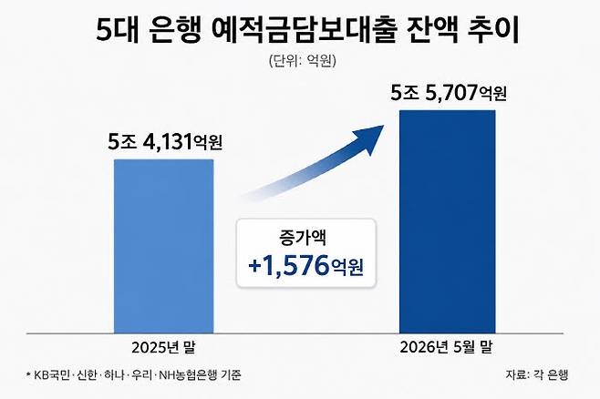 지난달 주요 은행의 예적금담보대출 잔액이 5조 5707억원으로 작년 말 대비 1576억원 증가했다.(사진=챗GPT)
