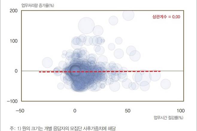 AI 활용에 따른 업무 시간 절감률과 업무 처리량 증가율 간의 관계. 연합뉴스