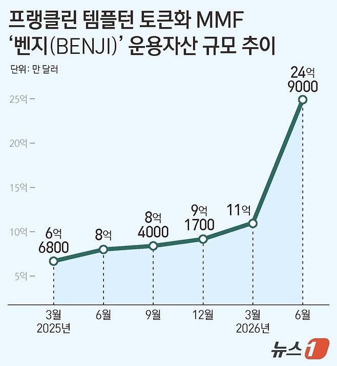 데이터 출처=rwa.xyz ⓒ 뉴스1 김지영 디자이너