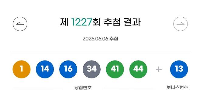 1227회 로또 당첨번호 '1, 14, 16, 34, 41, 44' 보너스 번호 '13'