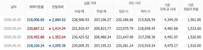 오늘 금시세, 국제 금가격, 금값추이 ©신한은행