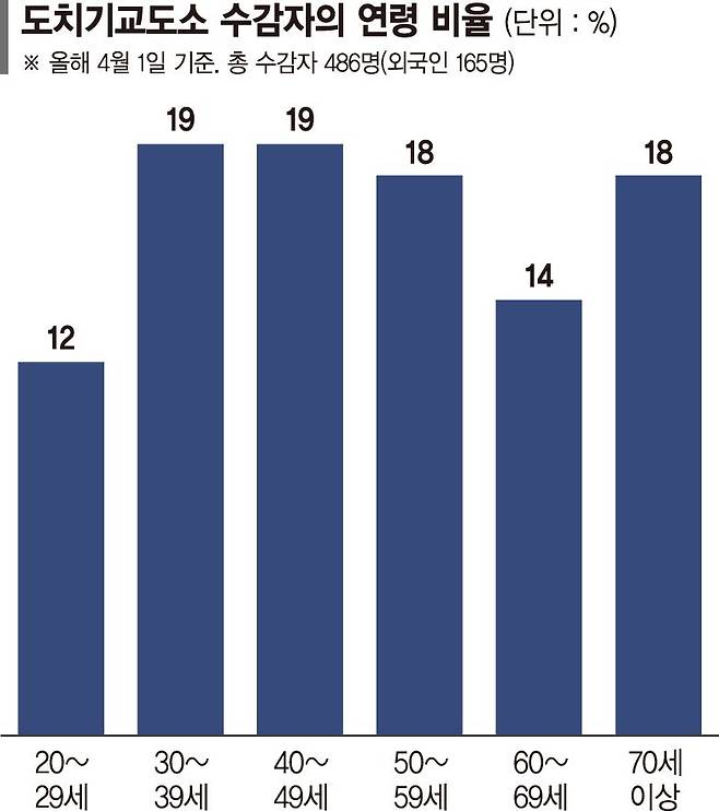 삼시세끼에 재활치료까지… 日교도소 어쩌다 요양원 됐나