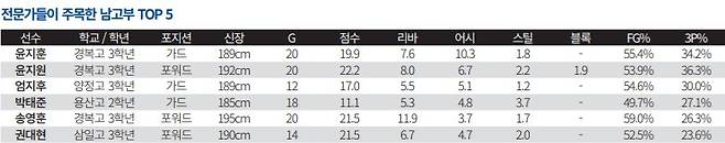 ▲남고부 TOP 5 전반기 경기기록