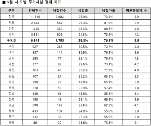 5월 주거시설 경매지표(자료: 지지옥션)