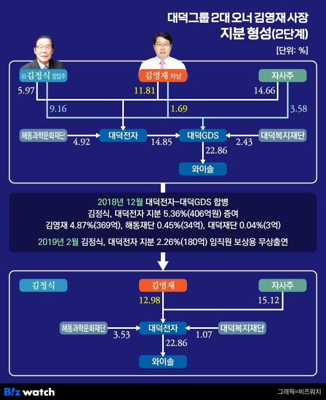 대덕그룹 2대 오너 김영재 사장 지분 형성(2단계)
