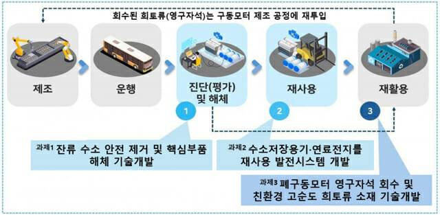수소자동차 핵심부품 재사용·재활용 기술개발사업 개요.