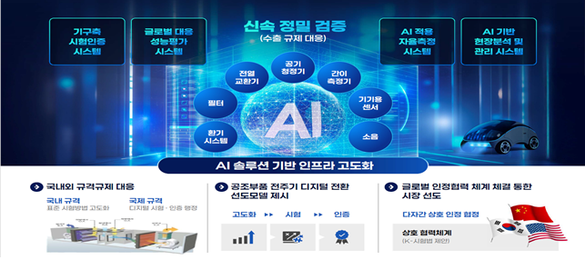 ▲'글로벌 시장대응 인공지능(AI) 기반 공조부품 성능평가 인프라 고도화 사업' 개요도. 부산시 제공