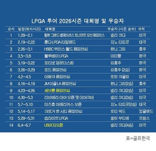 미국여자프로골프(LPGA) 투어 2026시즌 우승자 명단. 넬리 코다(미국), '메이저' 골프대회 US여자오픈 우승. 표=골프한국 (이미지를 무단으로 사용하지 마십시오.)