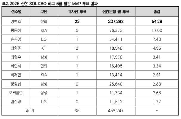 KBO리그 5월 MVP 후보와 투표 결과. KBO 제공
