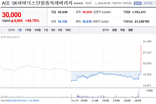 한투운용 ‘ACE SK하이닉스 단일종목 레버리지‘가 장막판 급등하며 3만원에 거래를 마쳤다. NAVER 증권 화면 캡쳐.