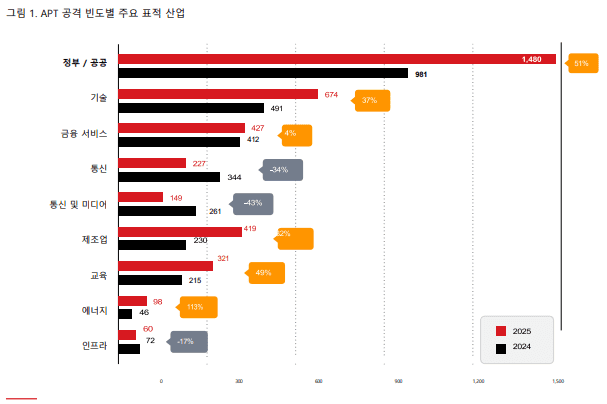 트렌드AI가 발표한 APT 공격 빈도별 주요 표적 산업 및 공격 건수의 2024년 대비 2025년 비교.(사진=트렌드AI)