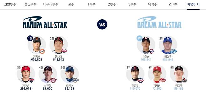 2026 KBO 프로야구 올스타전 투표 방법…일정·결과 발표일은? ©KBO