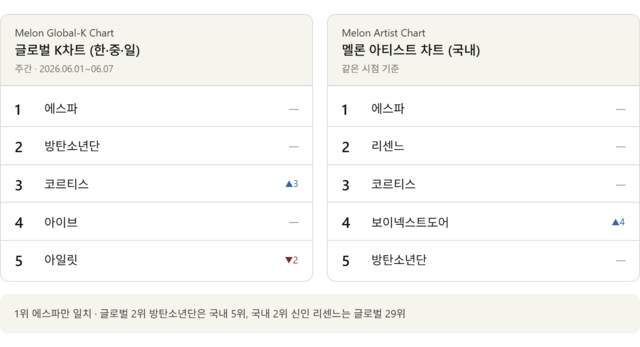 멜론 국내 아티스트 차트와 글로벌 K차트 순위 비교
