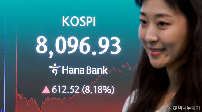 9일 서울 중구 하나은행 본점 딜링룸 전광판에 종가가 나오고 있다. 이날 코스피는 전 거래일 대비 612.52포인트(p)(8.18%) 상승한 8096.93, 코스닥은 전 거래일 대비 56.42포인트(p)(6.19%) 오른 967.18로 마감했다. /사진=뉴스1 /사진=(서울=뉴스1) 이호윤 기자