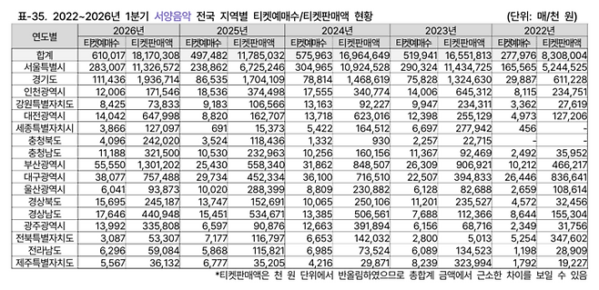 2022~2026년 1분기 서양음악 전국 지역별 티켓예매수/티켓판매액 현황 표. <예술경영지원센터 제공>