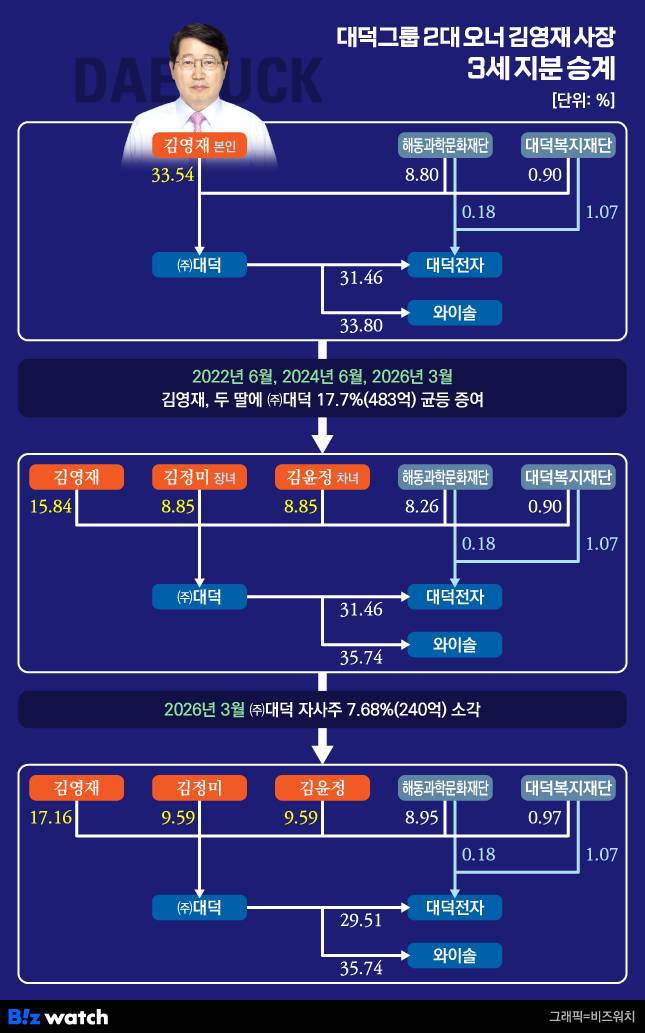 대덕그룹 2대 오너 김영재 사장 3세 승계