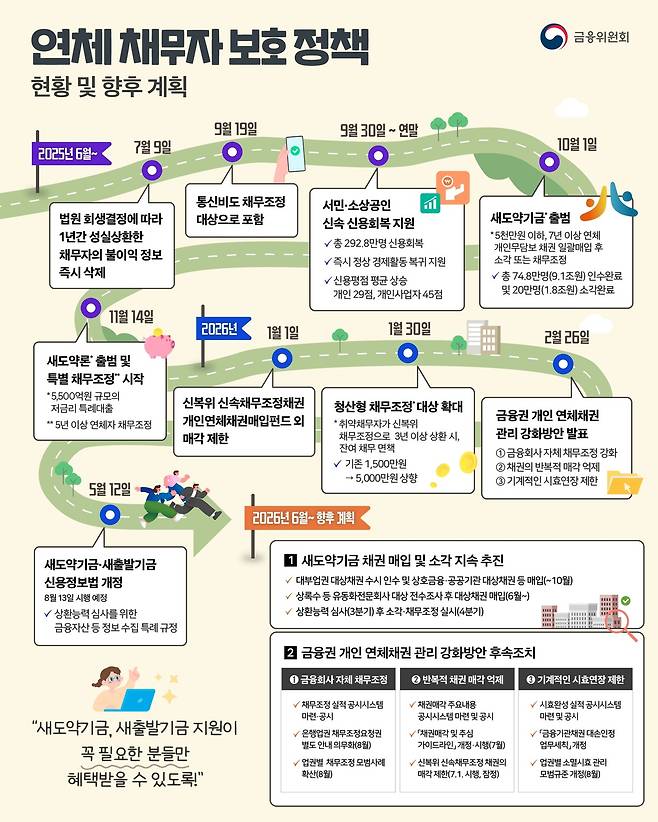 연체 채무자 보호 정책 현황 및 향후 계획(금융위 제공).