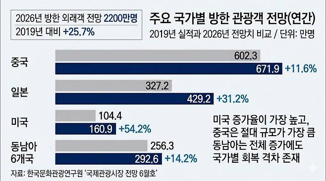 2026년 방한 외래객은 2200만명으로 전망됐다. 중국은 절대 규모가 가장 크고, 미국은 2019년 대비 증가율이 가장 높았다. 자료 : 한국문화관광연구원