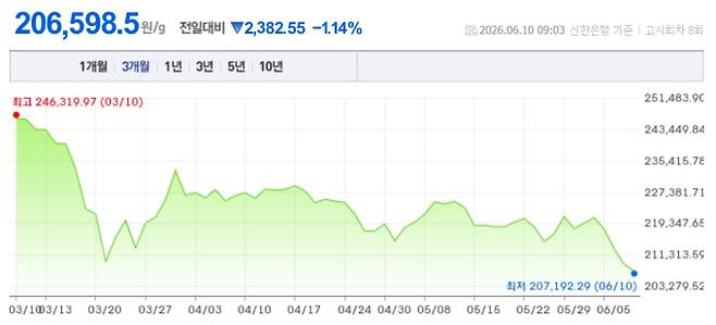 오늘 금시세, 국제 금가격, 금값추이 ©신한은행