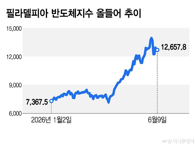 필라델피아 반도체지수 올들어 추이/그래픽=김지영