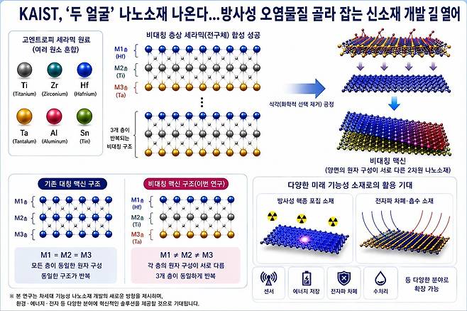 차세대 기능성 나노소재 연구 개요(AI 이미지)