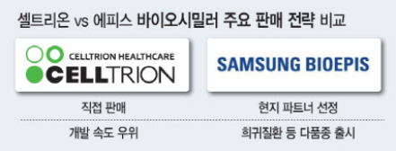 셀트리온과 삼성바이오에피스 주요 전략 (그래픽=이데일리 김일환 기자)