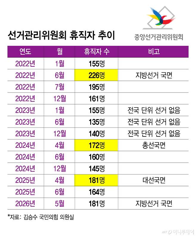 선거관리위원회 휴직자 추이/그래픽=김지영
