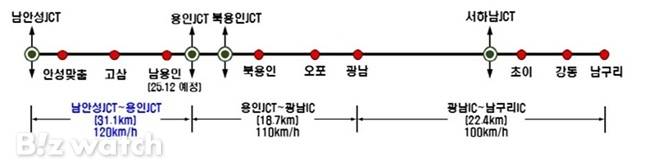 지난해 1월 개통한 안성~구리 고속도로의 남안성 분기점~용인 분기점 31.1km 구간에 최고속도 시속 120km가 적용됐다./자료=국토교통부 제공