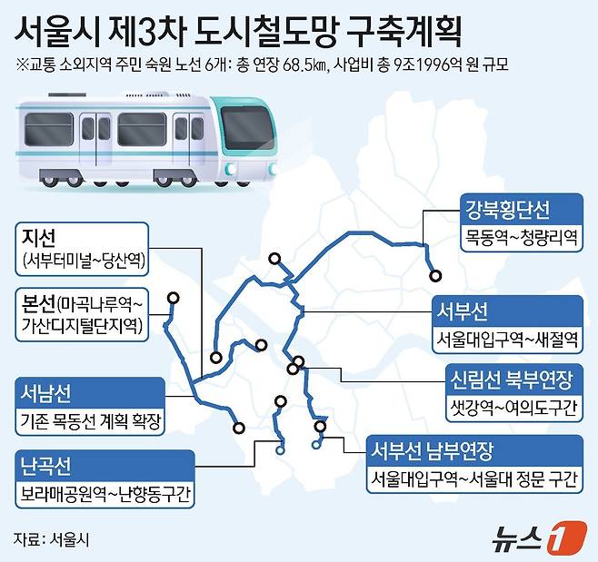 서울시가 강북횡단선과 난곡선, 서남선 등 6개 도시철도 노선을 담은 ‘제3차 도시철도망 구축계획’을 수립하고 본격 추진에 나선다. 총사업비 9조 1996억 원을 투입해 교통 소외지역 철도 접근성을 높이고 지역 균형발전을 뒷받침한다는 계획이다. ⓒ 뉴스1