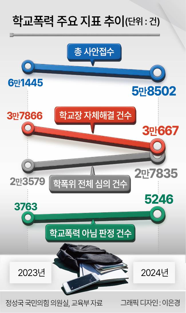 학교폭력 주요 지표 추이