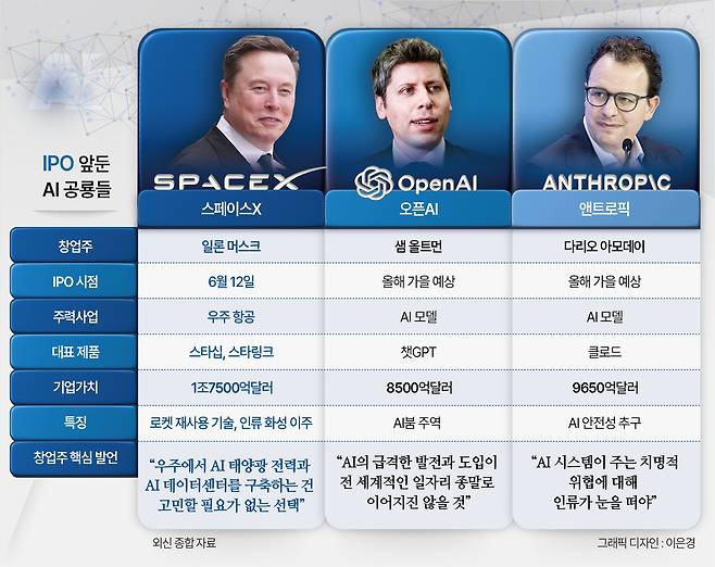 IPO앞둔 AI 공룡들