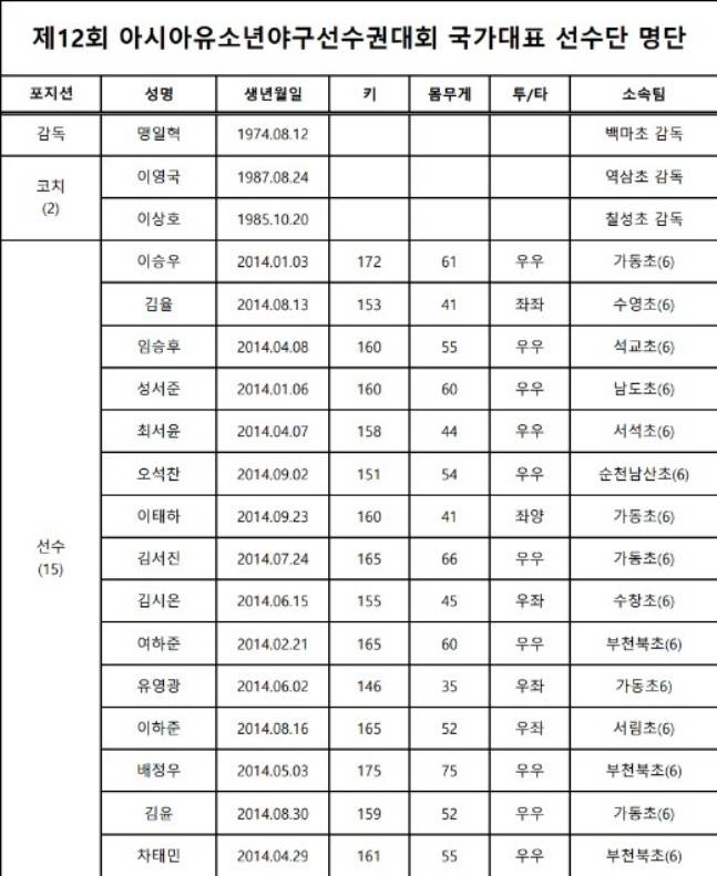 제12회 아시아유소년야구선수권대회. /사진=KBSA 제공