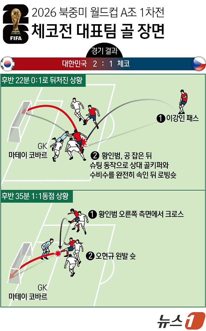 홍명보 감독이 이끄는 한국 축구대표팀이 12일(한국시간) 북중미 월드컵 조별리그 첫 경기에서 체코를 2-1로 꺾고 기분 좋은 출발을 알렸다. 한국은 후반 22분 황인범의 감각적인 로빙슛으로 승부를 원점으로 돌린 뒤, 후반 35분 오현규가 황인범의 크로스를 마무리하며 역전승을 완성했다. ⓒ 뉴스1 김초희 디자이너