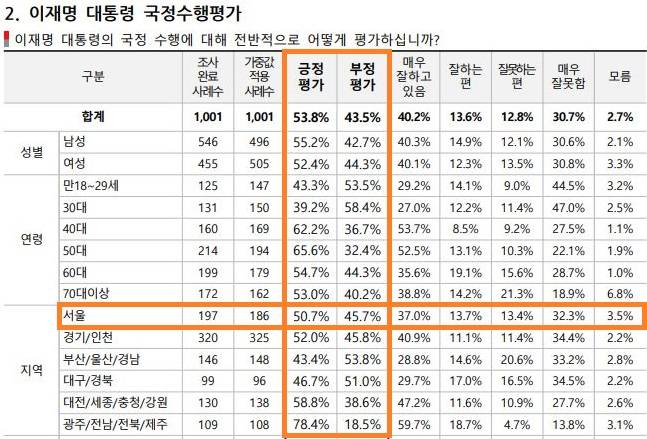 코리아정보리서치 국정수행평가 조사. 중앙선거여론조사심의위