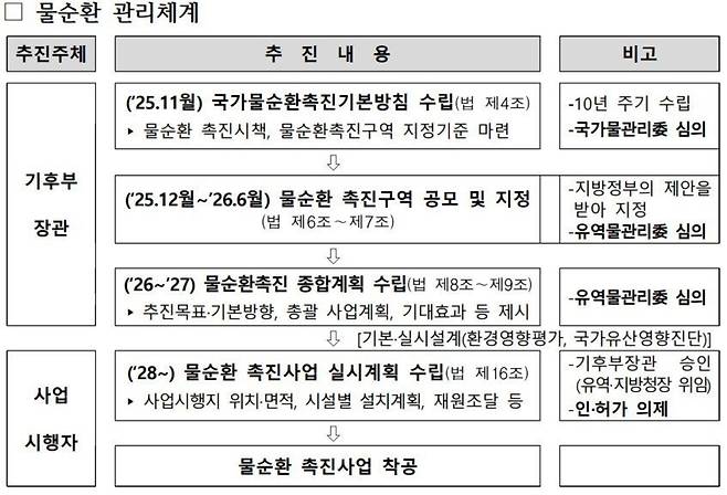 ▲ 물순환 촉진구역 지원 사업 체계. /기후에너지환경부 자료