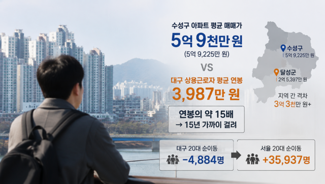 대구 수성구 아파트 가격이 5억9천만 원에 이르는 반면, 대구 상용근로자의 임금은 이를 따라가지 못하고 있다. 수도권의 첨단산업과 지역 전통산업 간 임금 격차까지 확대되면서 대구를 떠나 서울로 향하는 청년들이 늘고 있다. AI 생성 이미지
