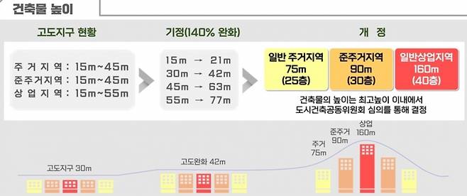 제주도가 지난해부터 시행 중인 압축도시 조성을 위한 고도관리방안.