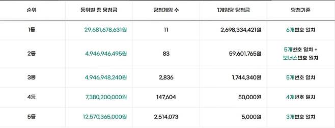 로또 당첨번호 조회, 로또 1등 당첨금, 로또 1등 당첨지역 동행복권