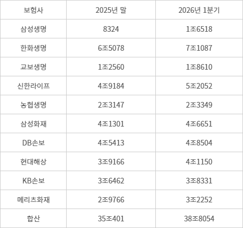 국내 주요 보험사 해약환급금준비금 추이 - (자료=각사 공시 취합)(단위=억원)