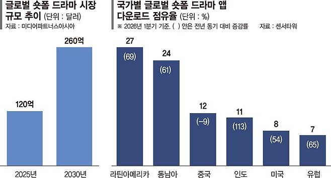 동남아 점령한 中숏폼… 2분짜리 도파민에 K드라마 '