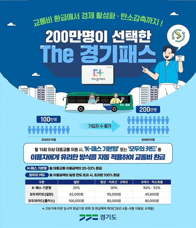 경기도의 대중교통비 지원 정책인 ‘The 경기패스’ 가입자가 200만명을 돌파했다. 경기도 제공