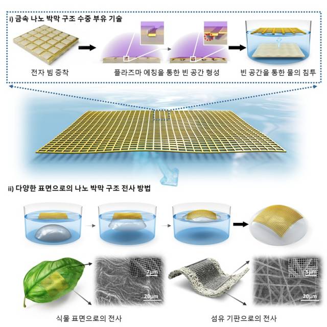 금속 박막 나노구조 수중 부유 기술 및 전사 공정 모식도. 사진=KAIST 제공